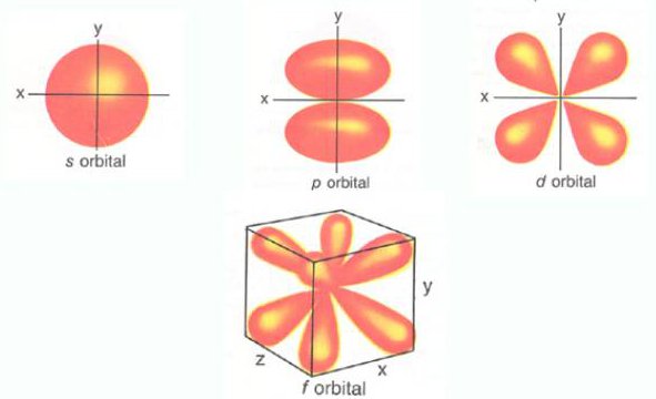 orbital shapes